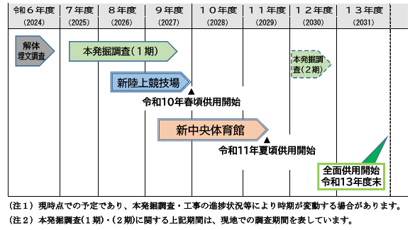 再整備事業最新スケジュール202505現在