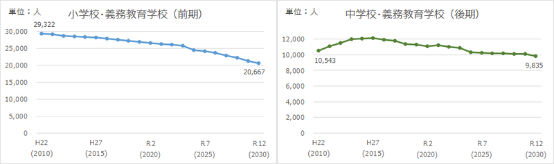 2010年から2030年までの小学校・中学校・義務教育学校の児童生徒数の変化のグラフ