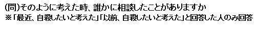 問そのように考えた時誰かに相談したことがありますか最近自殺したいと考えた以前自殺したいと考えたと回答した人のみ回答標本数122