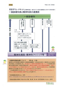 西宮市「Ｇ－Ｐネット」一般診療医と精神科医の連携図（1月）