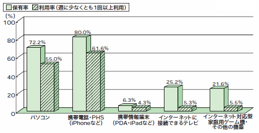 情報機器の保有率と利用率（複数回答）