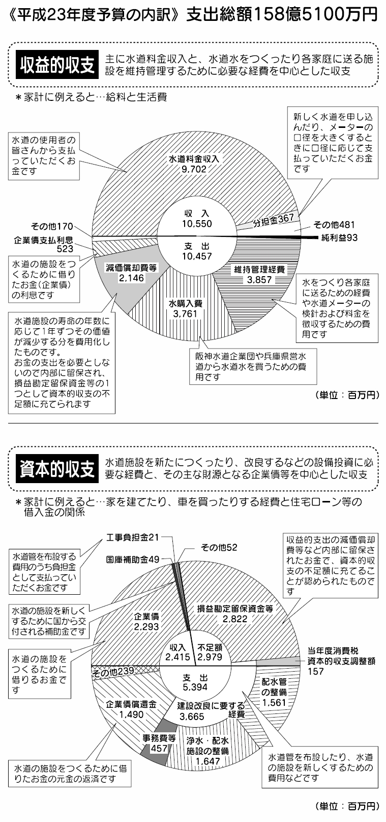 平成23年度予算の内訳