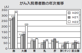 グラフ：がん入院患者数の年次推移