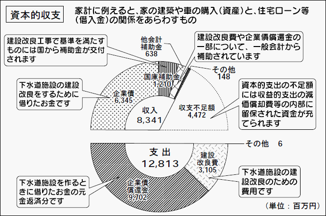 グラフ：資本的収支