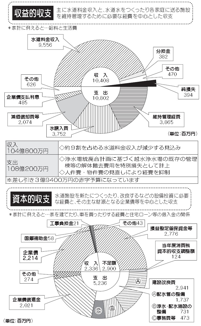 図説：収益的収支