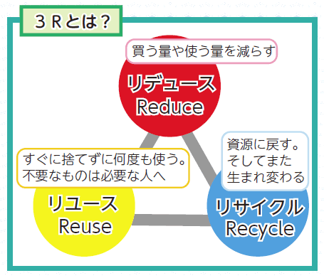 図説：３Rとは