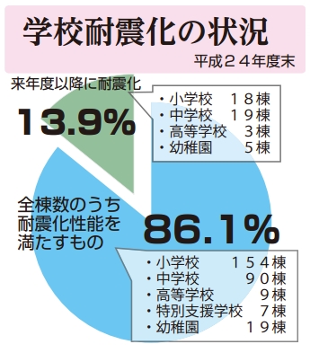 円グラフ：学校耐震化の状況　平成24年度末