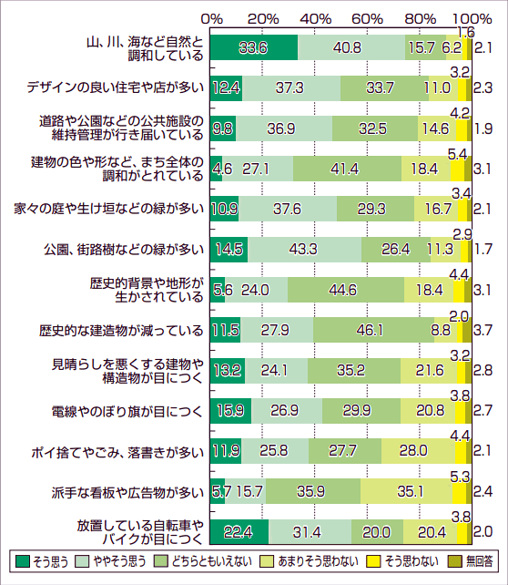 グラフ：まちなみ評価