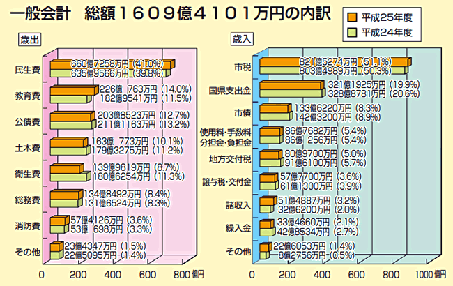 グラフ：一般会計 総額1609億4101万円の内訳