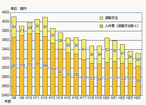 グラフ：人件費の推移