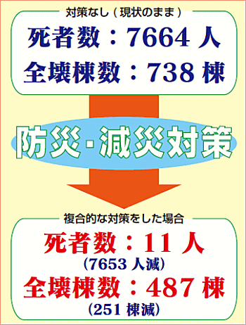 対策なし（ 現状のまま）　死者数：7664人　全壊棟数：738棟　→　防災・減災対策　→　複合的な対策をした場合　死者数：11人（7653人減）　全壊棟数：487棟（251棟減）