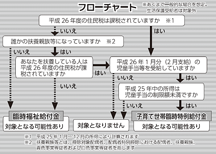 臨時福祉給付金、子育て世帯臨時特例給付金フローチャート図　お問い合わせ先：西宮市臨時給付金コールセンター…六湛寺町10-3（050-3033-6887）