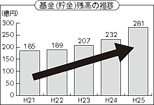 基金（貯金）残高の推移