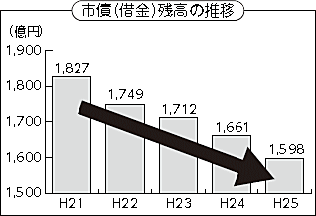 市債（借金）残高の推移