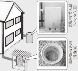 写真：雨水タンクと浸透桝の設置イメージ