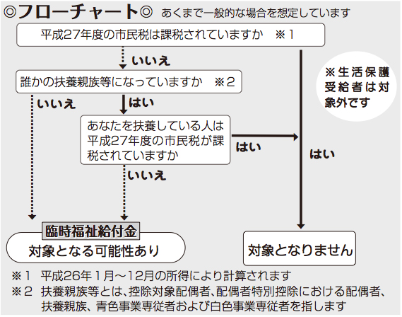 フロー図　お問合わせ先：西宮市臨時給付金コールセンター（050・3101・4185）