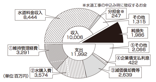 円グラフ：水道事業平成26年度の収益的収支