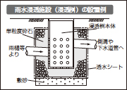 イラスト：雨水浸透施設（浸透桝）の設置例