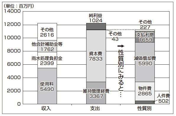 グラフ：下水道事業平成27年度の収益的収支