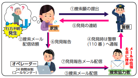 画像：「認知症SOSメール」の流れ