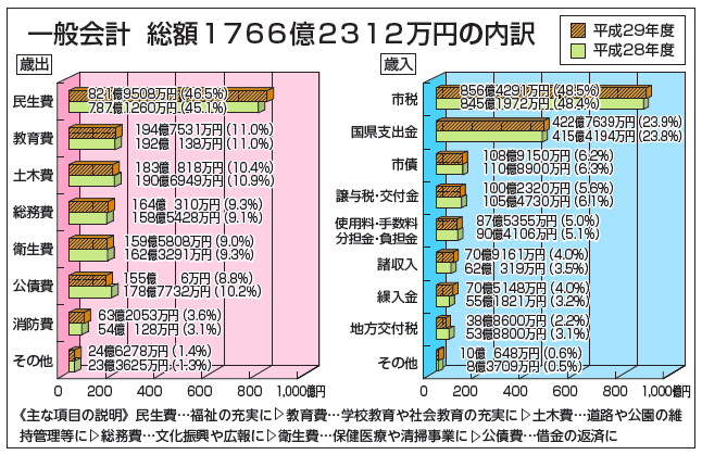 グラフ:一般会計 総額1766億2312万円の内訳