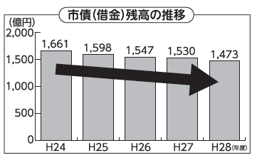 市債（借金）残高の推移