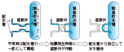 画像:緊急貯水槽イラスト