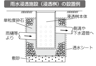 雨水浸透施設（浸透桝）の設置例