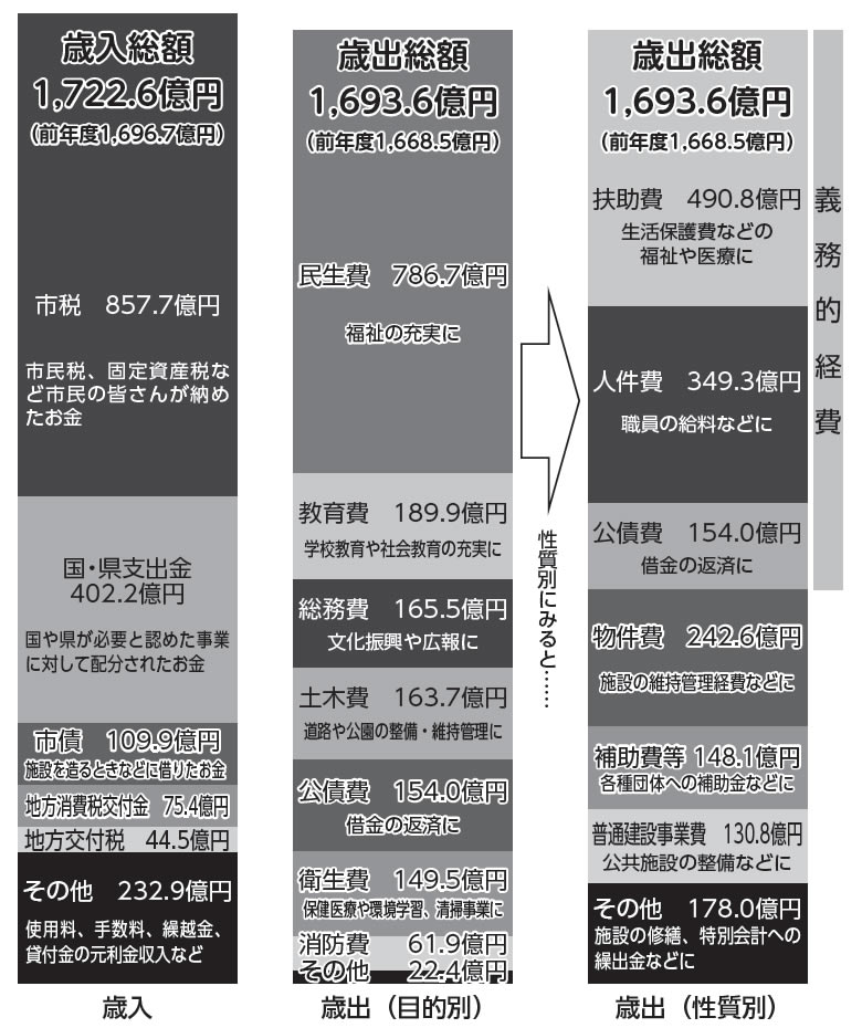 棒グラフ：一般会計の決算状況