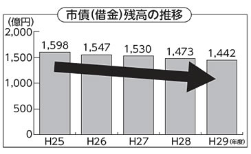 市債（借金）残高の推移