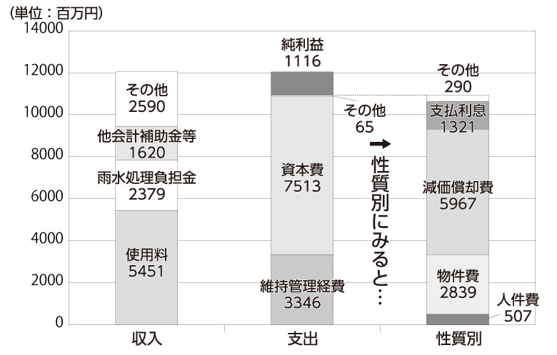 棒グラフ：収益的収支（下水を処理するための収入と支出）