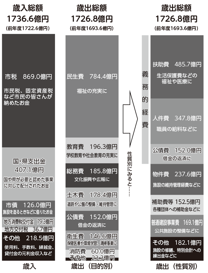 棒グラフ：一般会計の決算状況