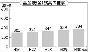 棒グラフ：基金（貯金）残高の推移