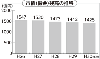 棒グラフ：市債（借金）残高の推移