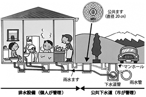 イラスト：下水道の管理区分