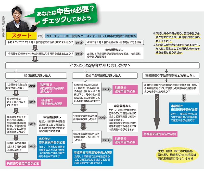 フローチャート：あなたは申告が必要？チェックしてみよう