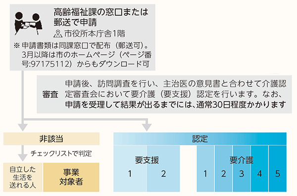 図：申請から認定までの流れ