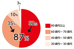 グラフ：市内特殊詐欺被害者 年代別（2019年）