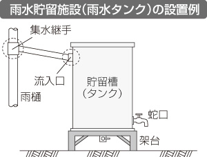 イラスト：雨水貯留施設（雨水タンク）の設置例