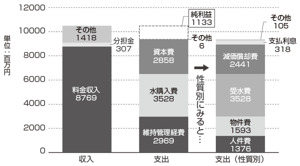 棒グラフ：水道事業