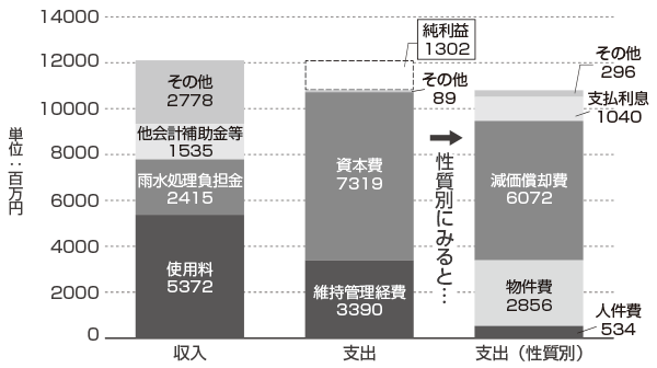 棒グラフ：下水道事業