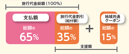 GoToトラベルの概要図：旅行代金総額の35％が旅行代金割引（給付額）、15％が地域共通クーポン付与