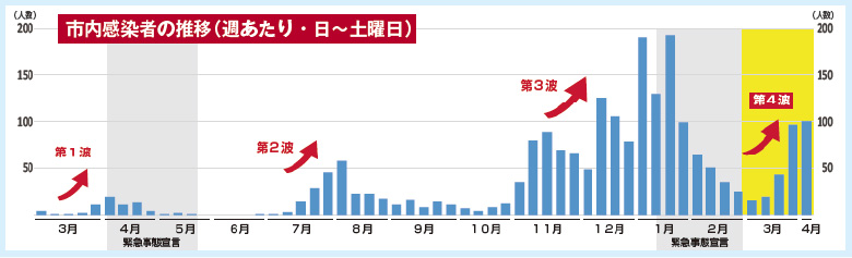 グラフ：市内感染者の推移