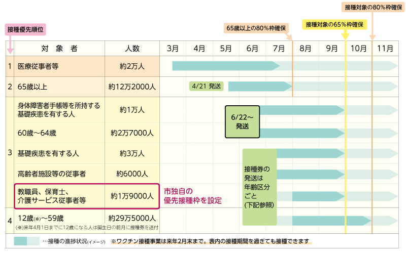 画像：ワクチン接種券発送・接種の全体計画スケジュール