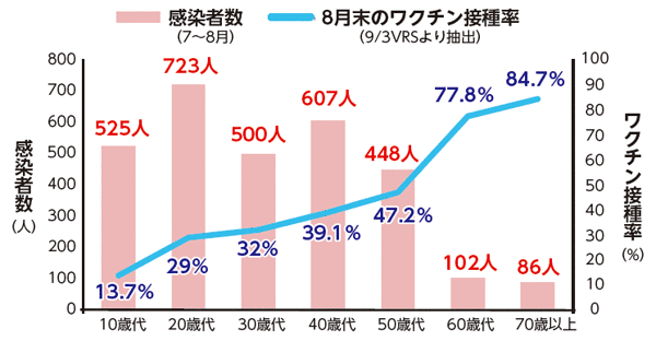 グラフ: ワクチン接種率と年代別感染者数