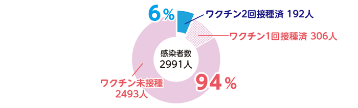 グラフ: コロナ感染者のワクチン接種率