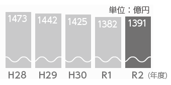 棒グラフ：市債(借金)