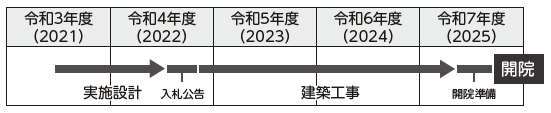 表：整備スケジュール