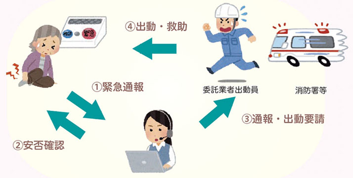 1.緊急通報　2.安否確認　3.通報・出動要請　4.出動・救助