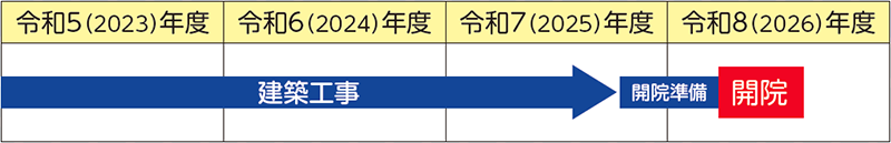 令和5（2023）年度〜令和7（2025）年度 建築工事、令和7（2025）年度末〜令和8（2026）年度始め 開院準備、令和8（2026）年度 開院 